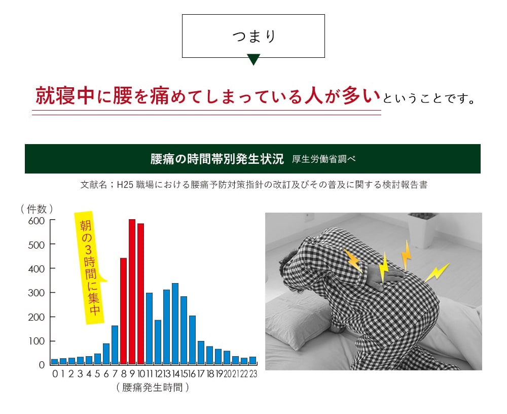 就寝中に腰を痛めてしまっている人が多いということ。