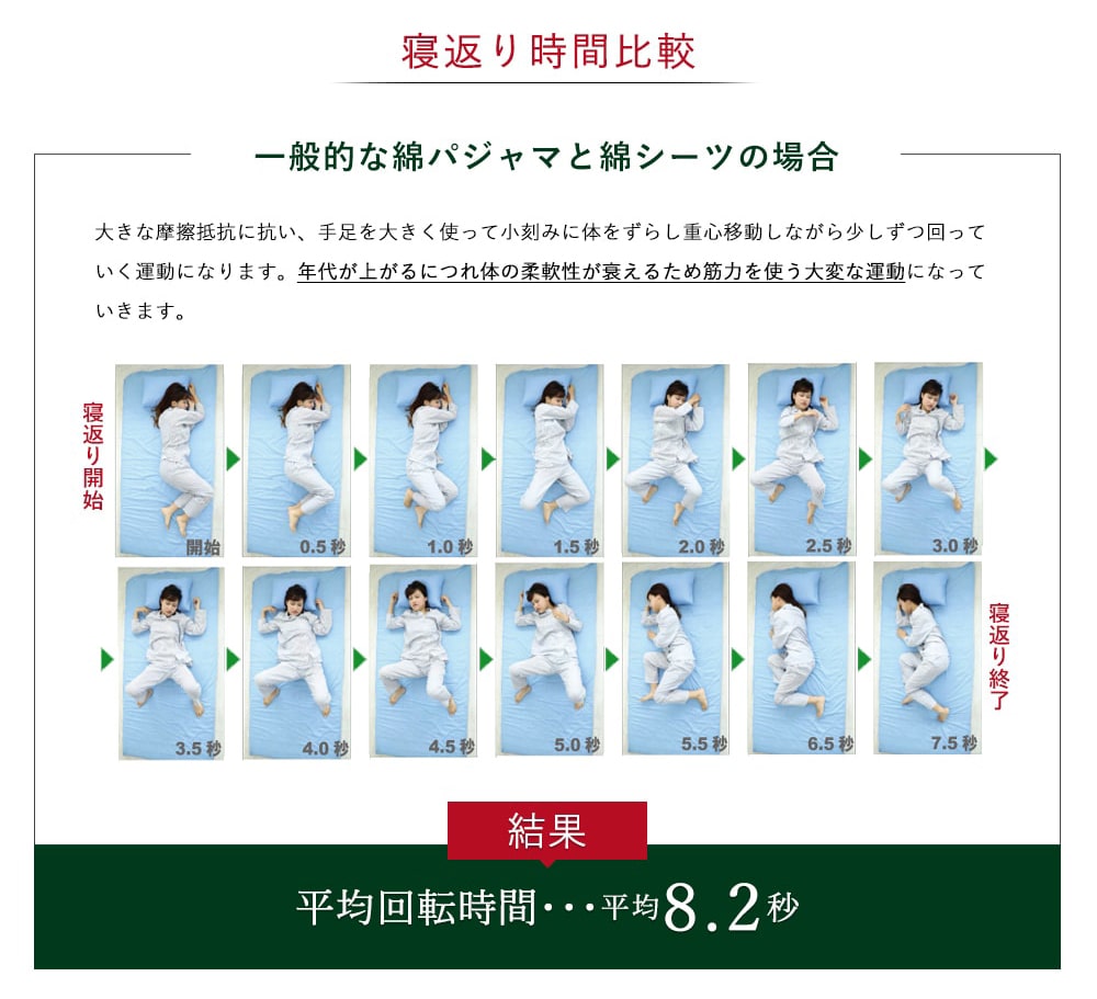 「寝返りクルンクルン」は寝返り運動自体を大きく変えます。寝返り時間比較をしてみました。