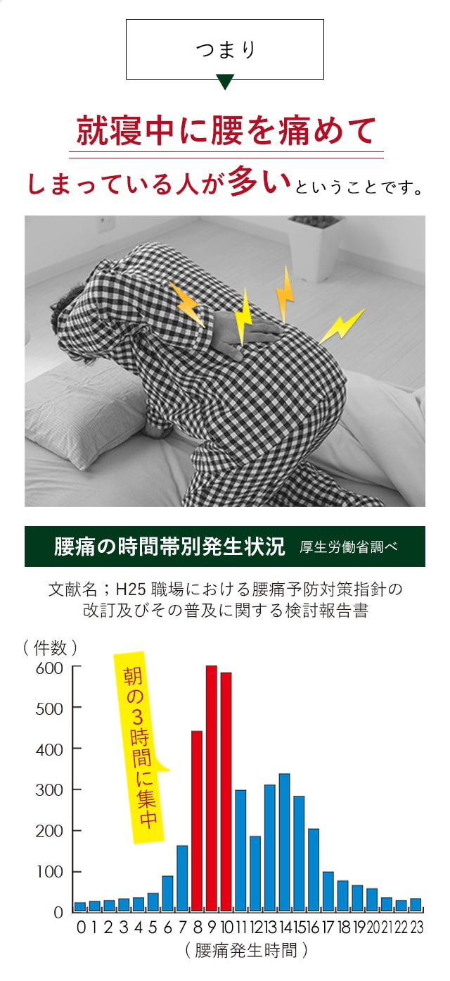 就寝中に腰を痛めてしまっている人が多いということ。