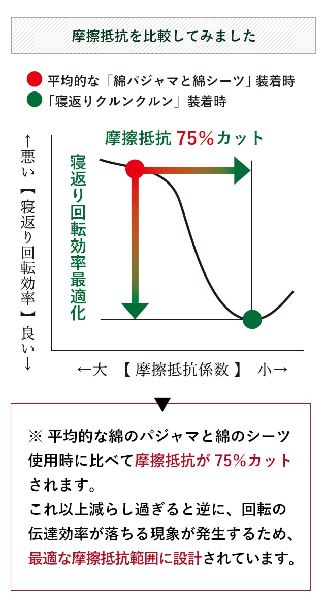 摩擦抵抗を比較してみました。※ 平均的な綿のパジャマと綿のシーツ使用時に比べて、摩擦抵抗が75％カットされます。これ以上減らし過ぎると逆に回転の伝達効率が落ちる現象が発生するため、最適な摩擦抵抗範囲に設計されています。
