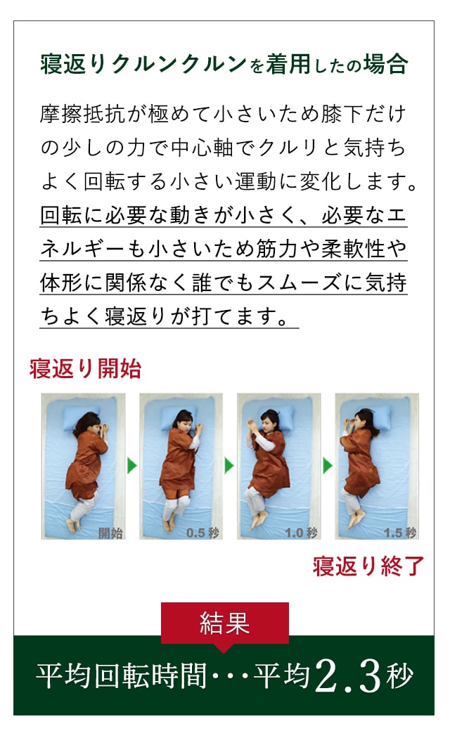 側臥位（横向き）から、逆側の側臥位への寝返りを複数の被験者に自然に打ってもらい、所要時間を計測すると、一般的な綿パジャマと綿シーツの場合は平均8.2秒でしたが、寝返りクルンクルンを着用すると平均2.3秒になりました。